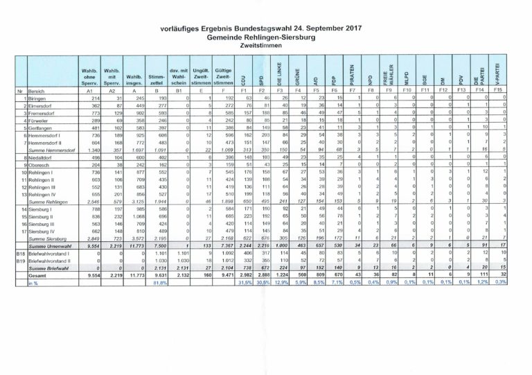 Ergebnisse Rehlingen-Siersburg Bundestagswahl 2017