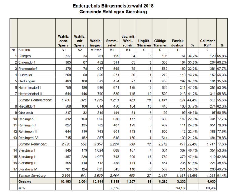 Ergebnisse Bürgermeisterwahl 2018