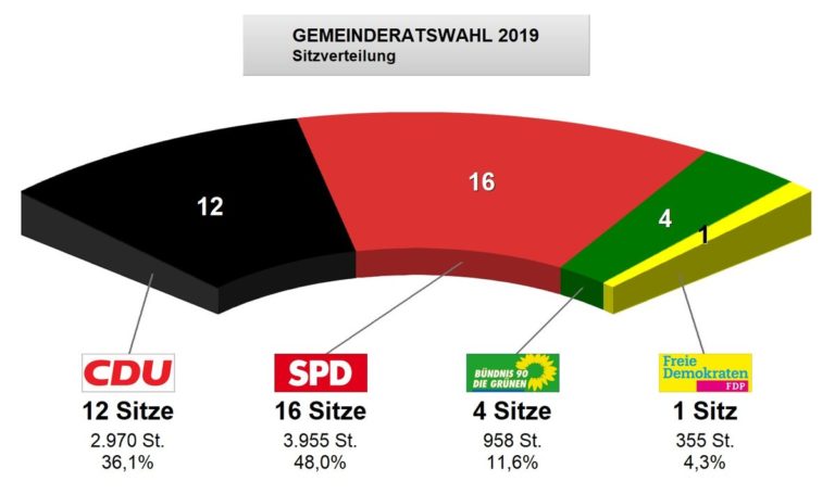 Ergebnis Gemeinderatswahl 2019